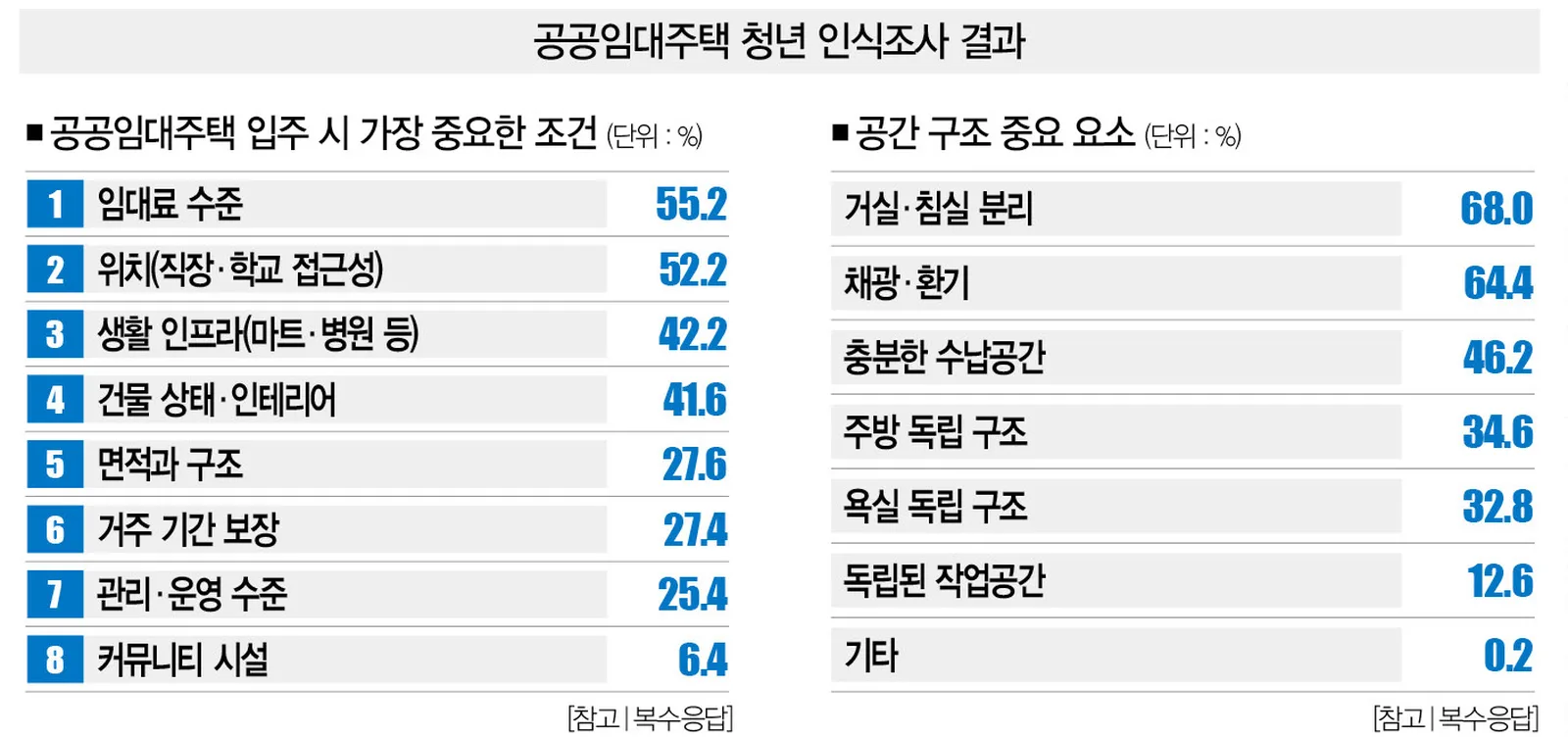 공공임대주택 입주 시 가장 중요한 조건 8개 항목과 공간 구조 중요 요소 7개 항목 표