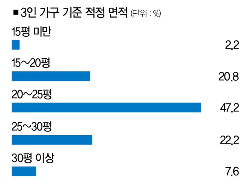 3인 가구 기준 적정 면적 막대그래프: 15평 미만 2.2%, 15~20평 20.8%, 20~25평 47.2%, 25~30평 22.2%, 30평 이상 7.6%