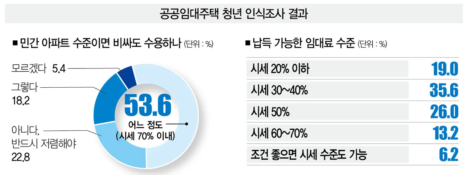 민간 아파트 수준이면 비싸도 수용하나 도넛그래프와 납득 가능한 임대료 수준 표