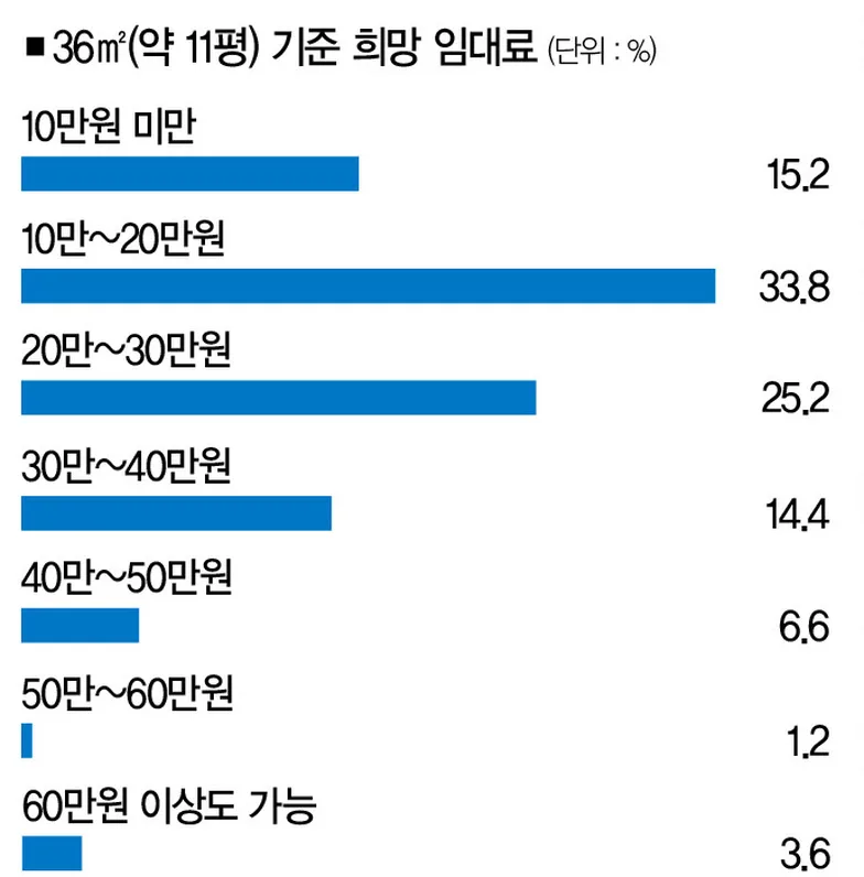 36㎡(약 11평) 기준 희망 임대료 막대그래프