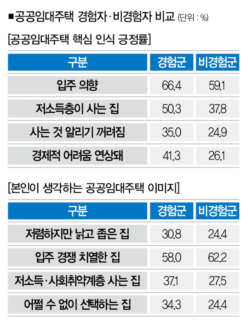 공공임대주택 경험자·비경험자 비교: 핵심 인식 긍정률과 본인이 생각하는 공공임대주택 이미지 표