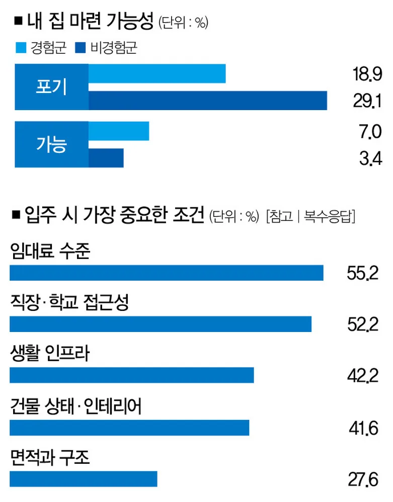 내 집 마련 가능성(경험군·비경험군)과 입주 시 가장 중요한 조건 막대그래프