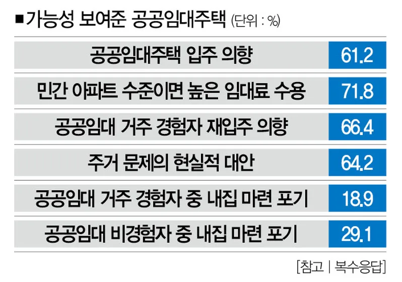 가능성 보여준 공공임대주택 지표 6개 표