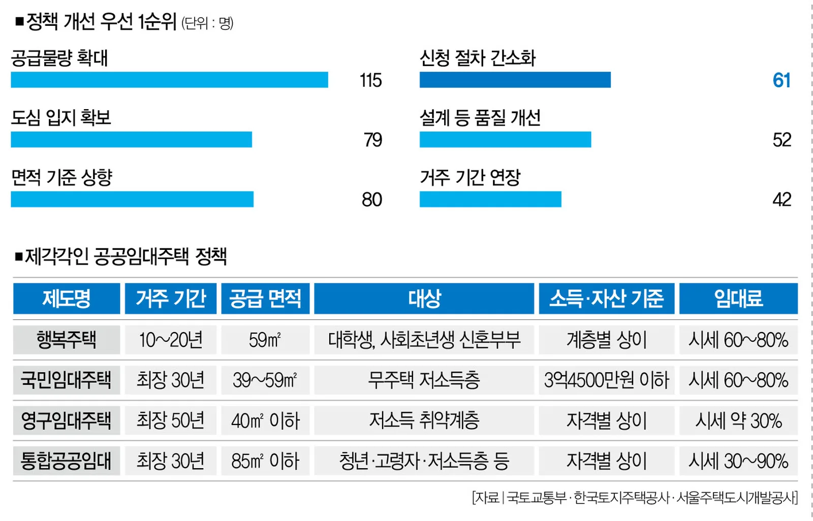 정책 개선 우선 1순위 막대그래프(단위 명)와 제각각인 공공임대주택 정책 제도표